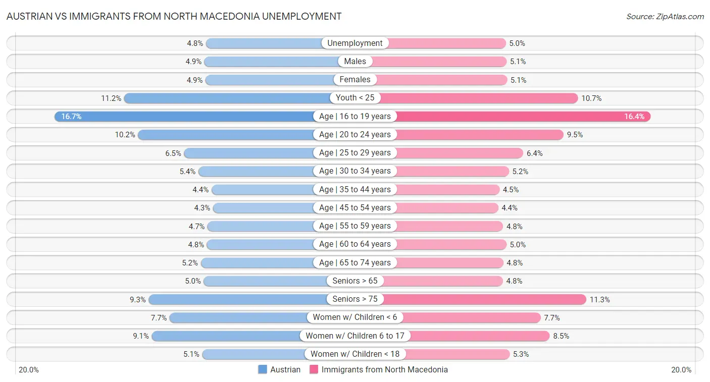 Austrian vs Immigrants from North Macedonia Unemployment