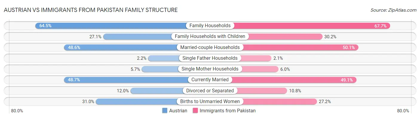 Austrian vs Immigrants from Pakistan Family Structure