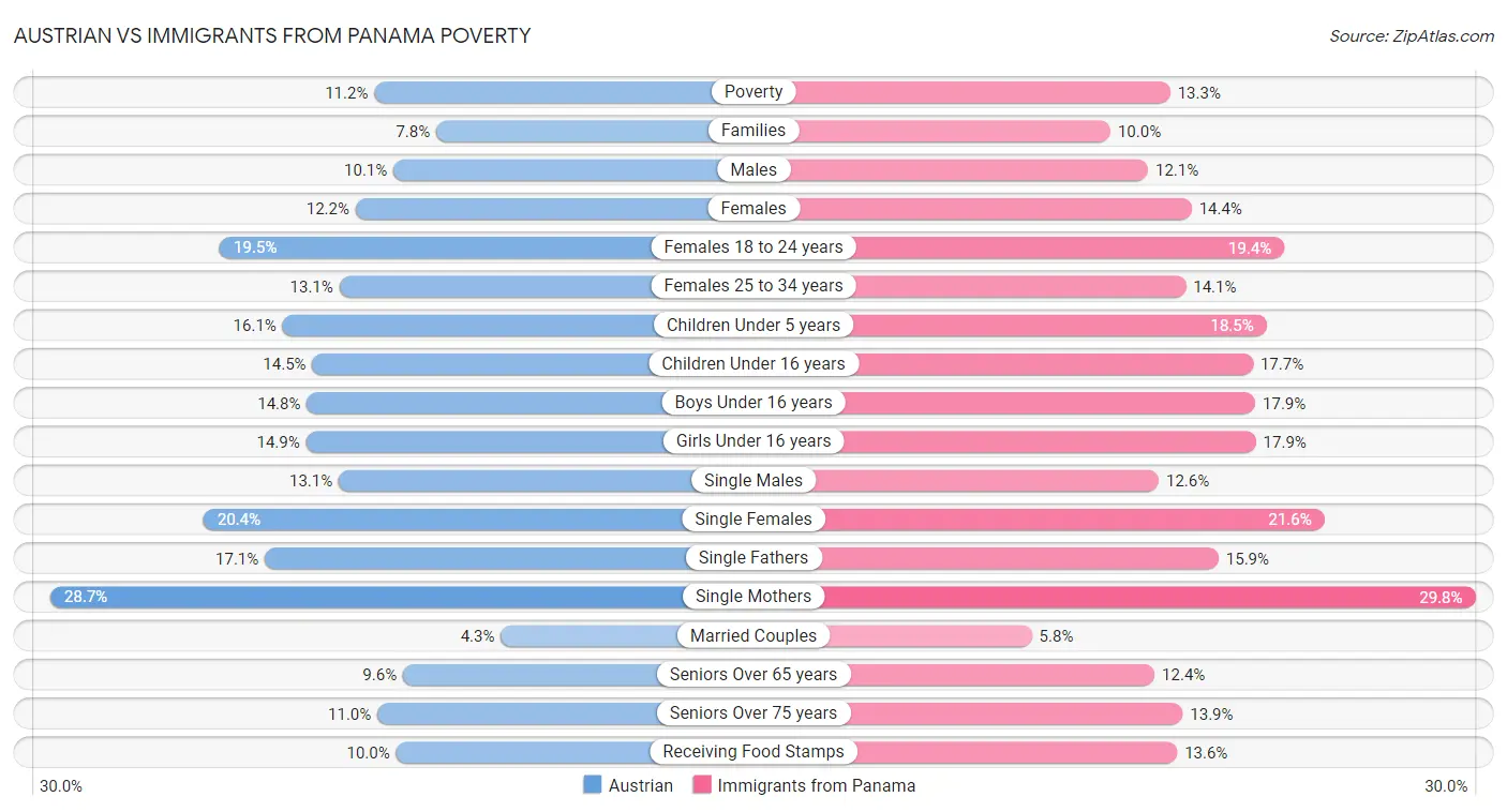Austrian vs Immigrants from Panama Poverty