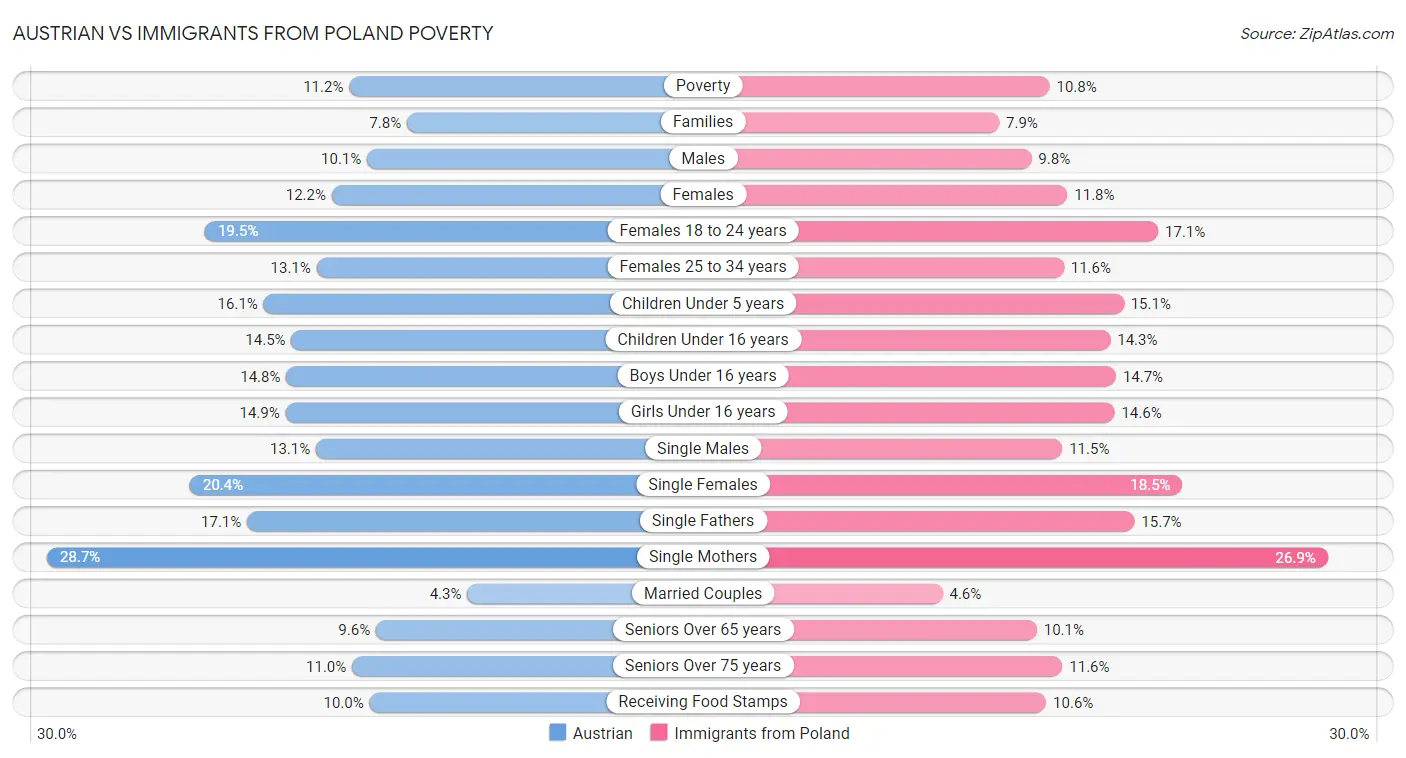Austrian vs Immigrants from Poland Poverty