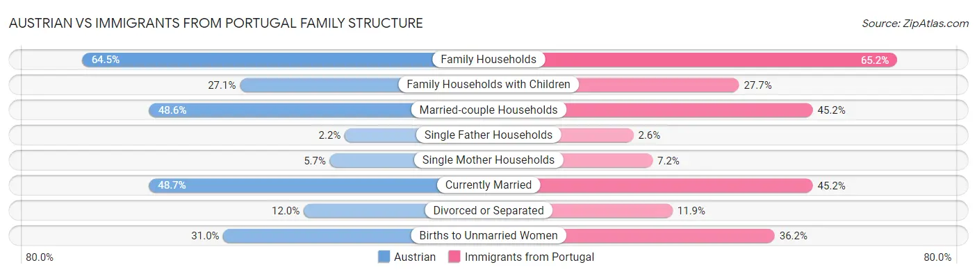 Austrian vs Immigrants from Portugal Family Structure