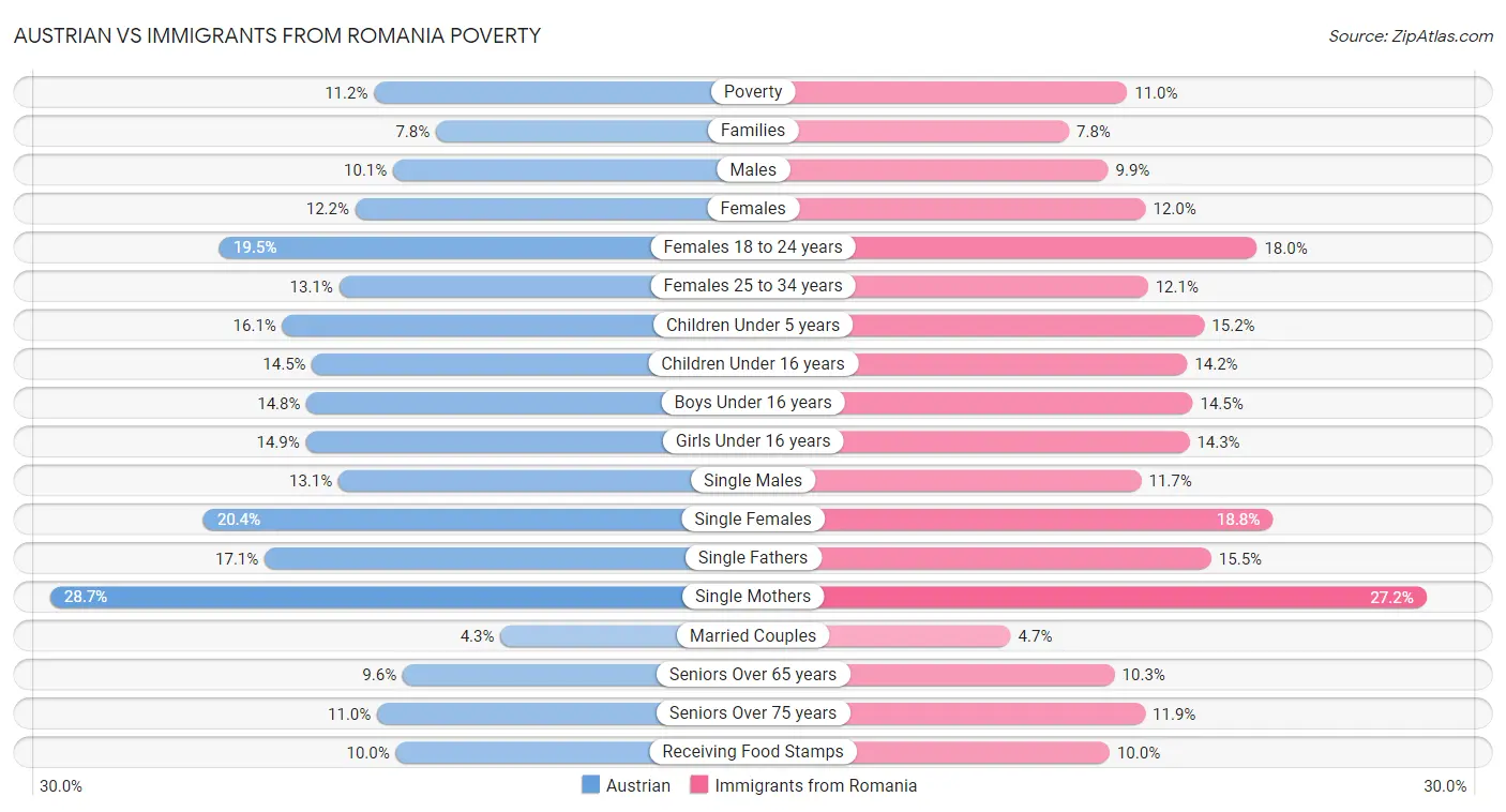 Austrian vs Immigrants from Romania Poverty