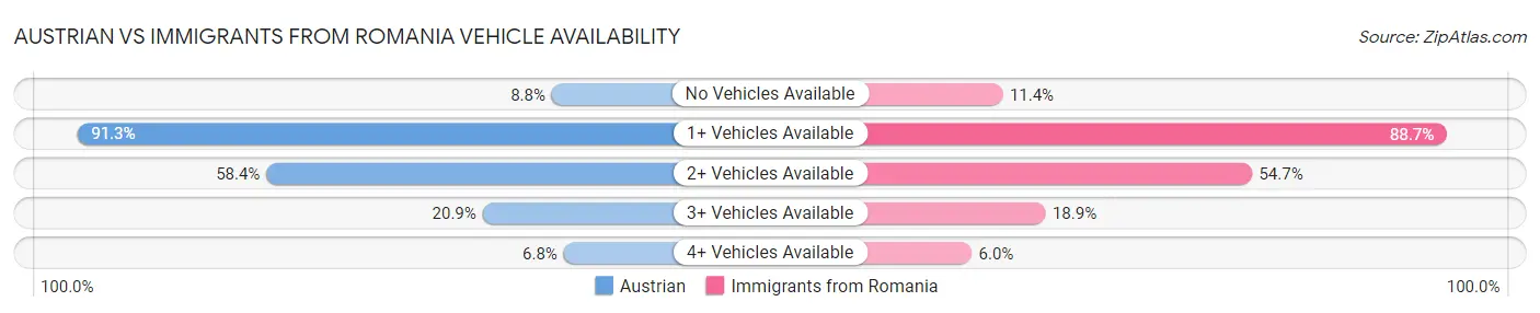 Austrian vs Immigrants from Romania Vehicle Availability