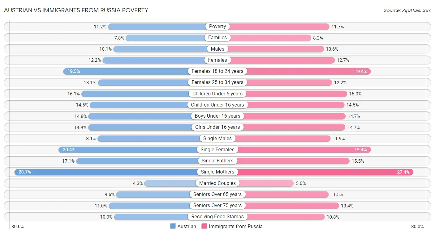 Austrian vs Immigrants from Russia Poverty