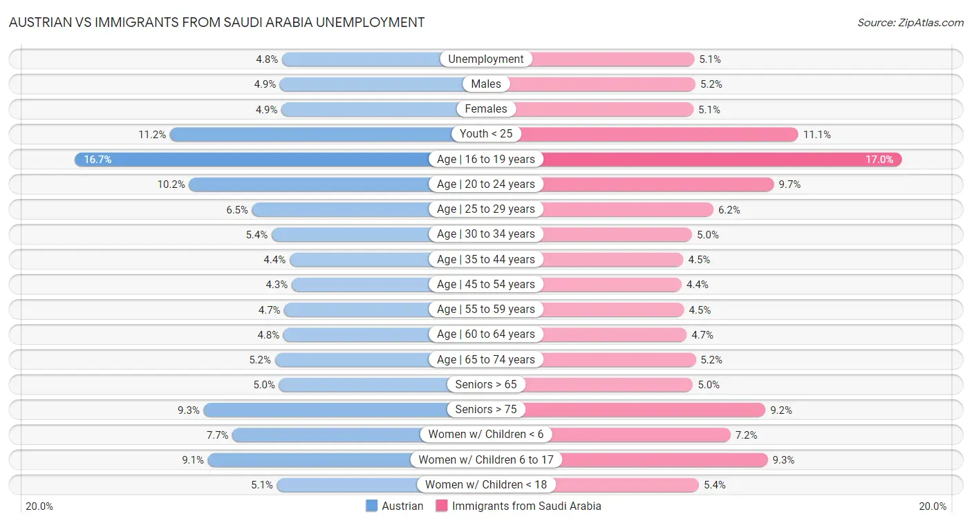 Austrian vs Immigrants from Saudi Arabia Unemployment