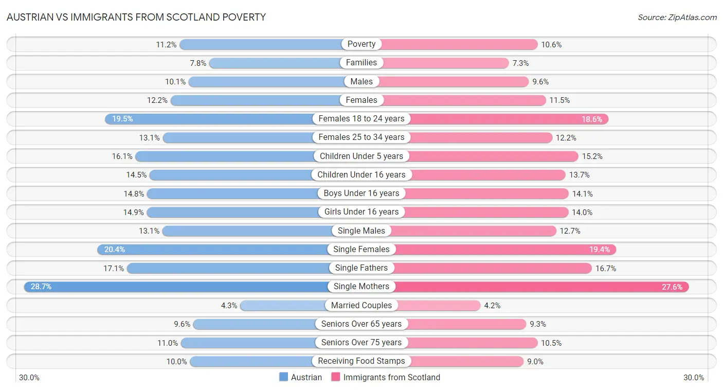 Austrian vs Immigrants from Scotland Poverty