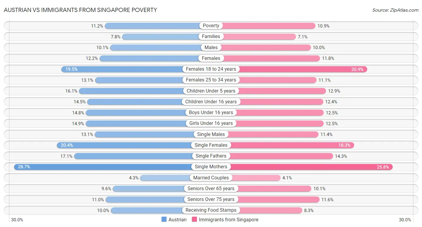 Austrian vs Immigrants from Singapore Poverty