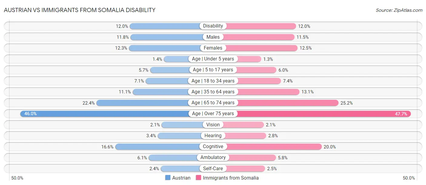 Austrian vs Immigrants from Somalia Disability