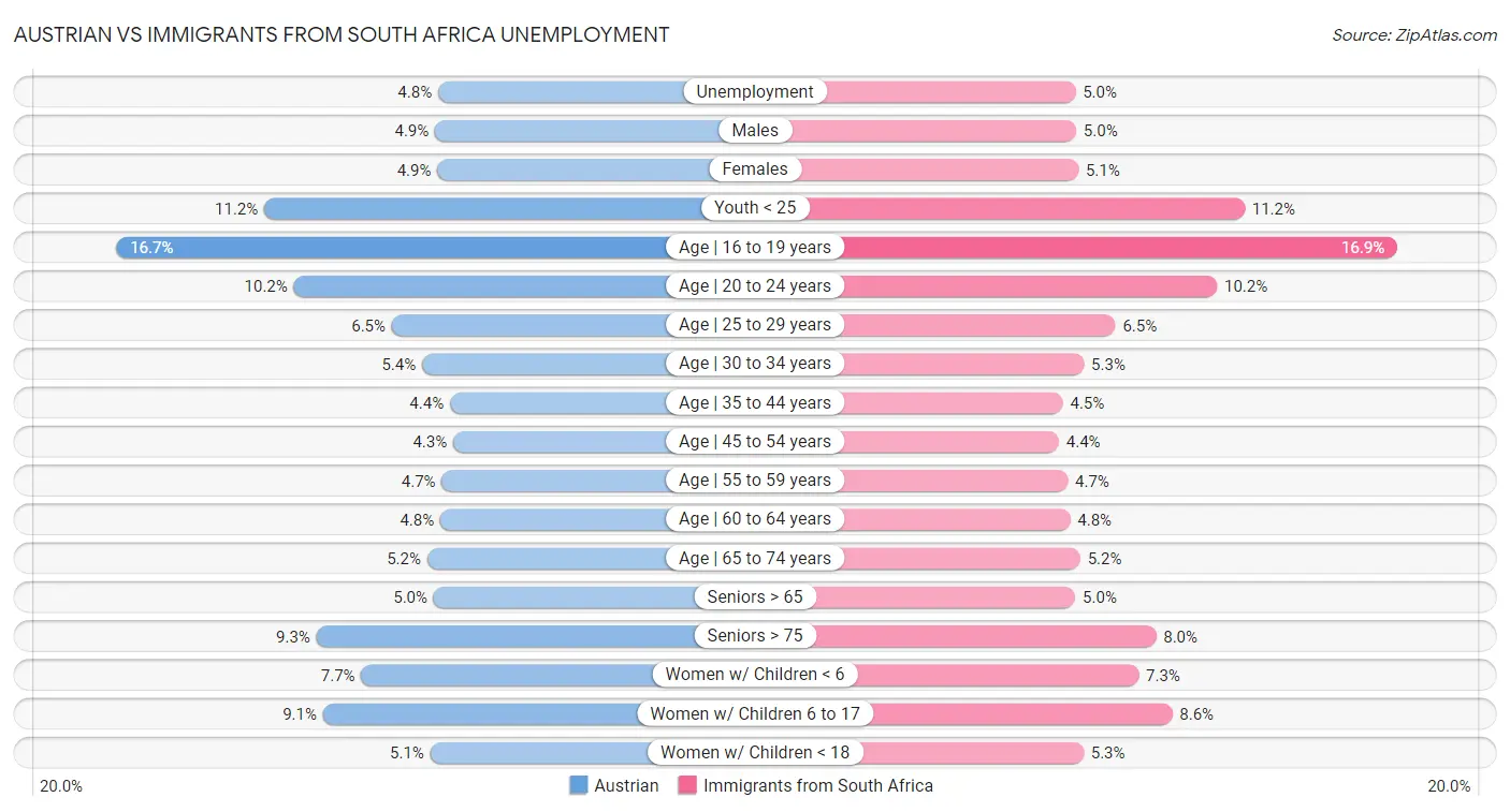 Austrian vs Immigrants from South Africa Unemployment