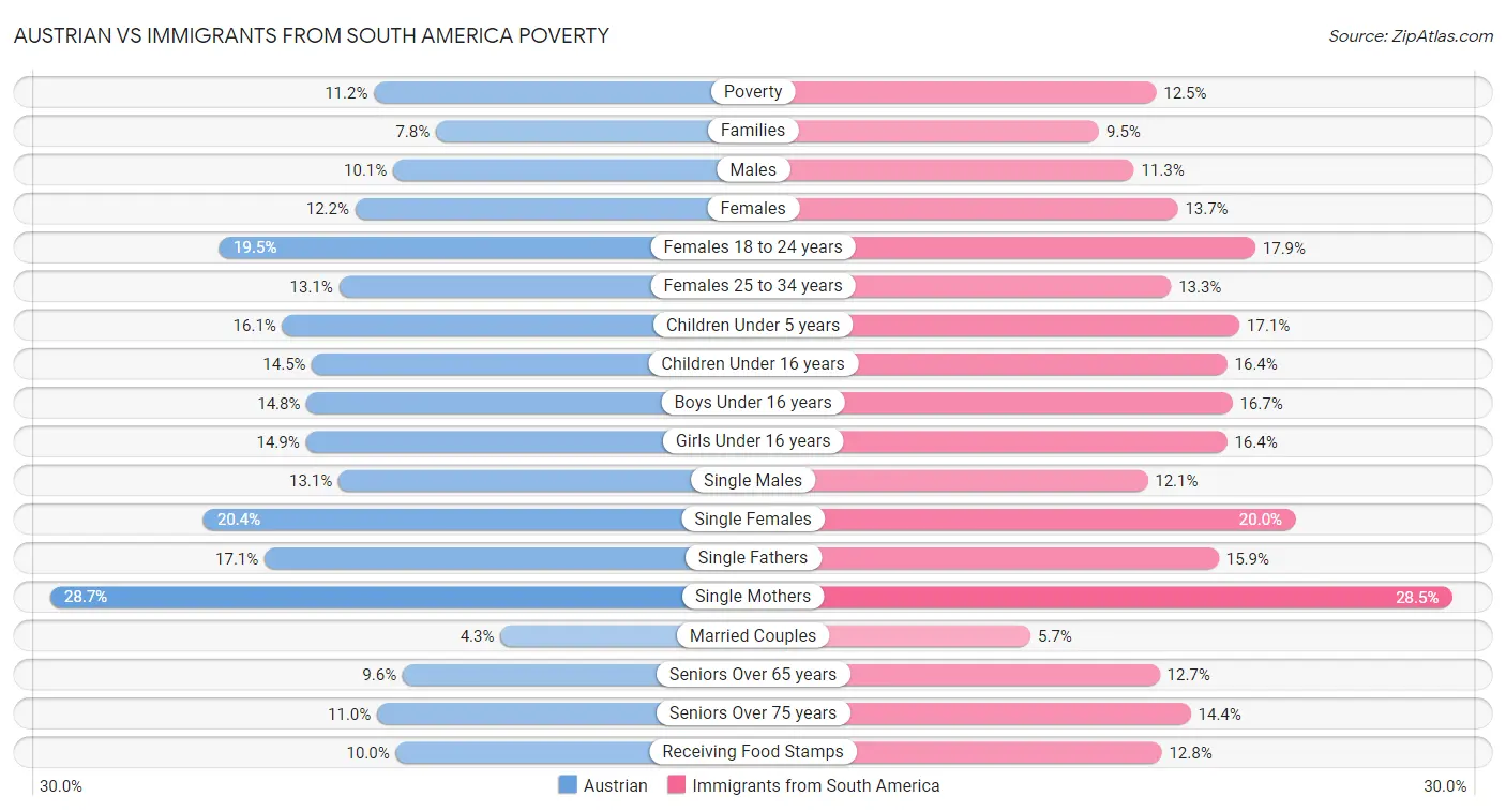 Austrian vs Immigrants from South America Poverty
