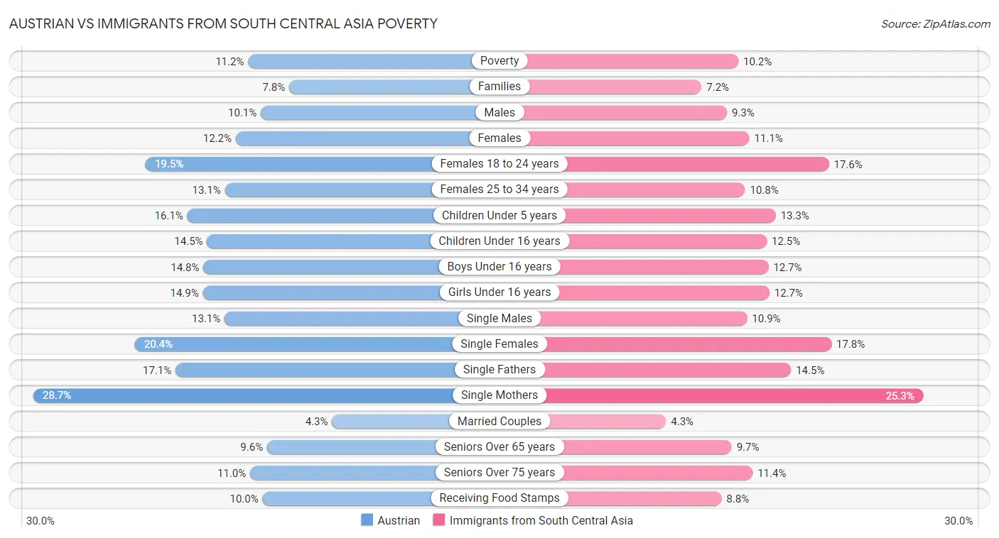 Austrian vs Immigrants from South Central Asia Poverty