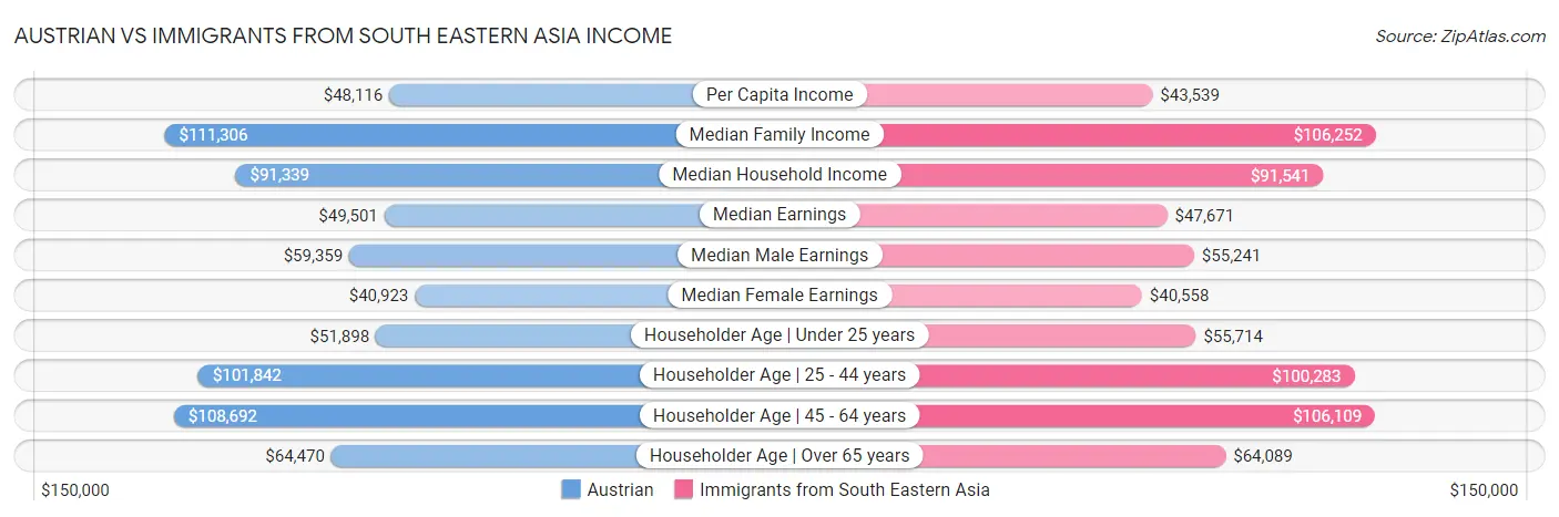 Austrian vs Immigrants from South Eastern Asia Income