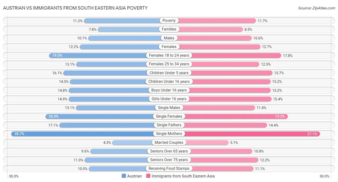 Austrian vs Immigrants from South Eastern Asia Poverty