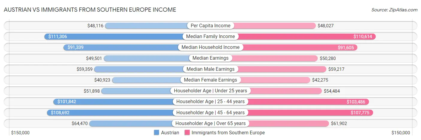 Austrian vs Immigrants from Southern Europe Income