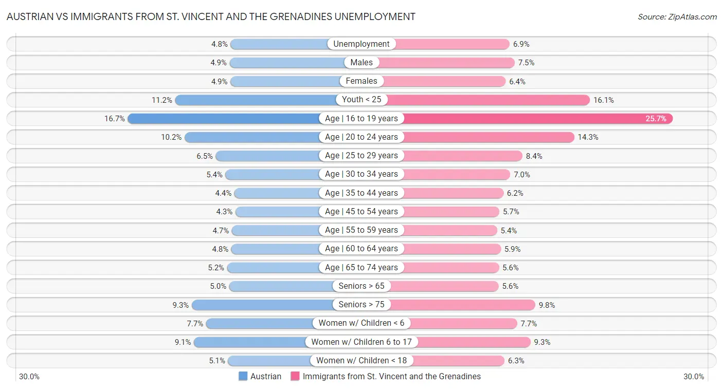 Austrian vs Immigrants from St. Vincent and the Grenadines Unemployment