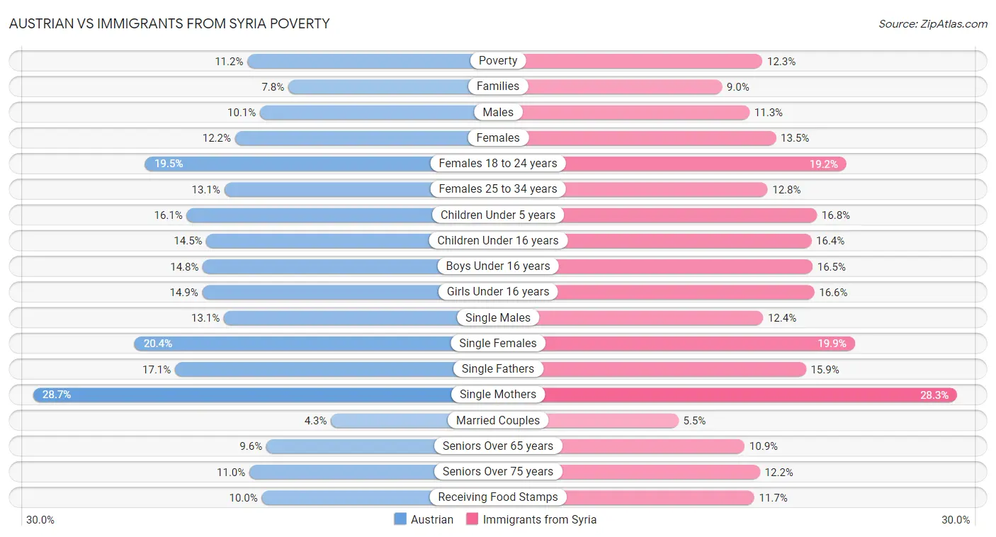 Austrian vs Immigrants from Syria Poverty