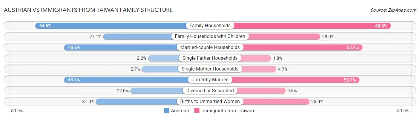 Austrian vs Immigrants from Taiwan Family Structure