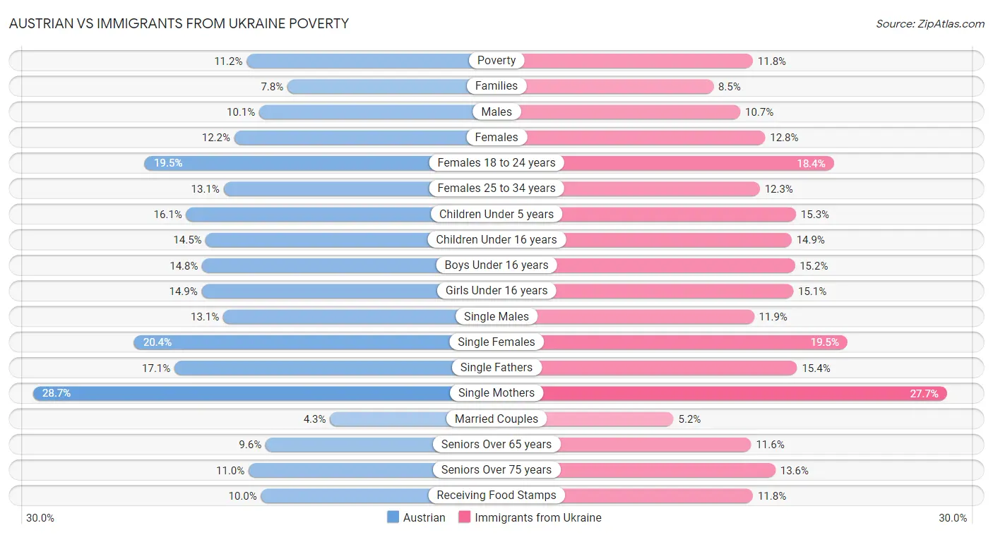 Austrian vs Immigrants from Ukraine Poverty