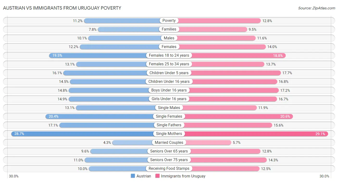 Austrian vs Immigrants from Uruguay Poverty