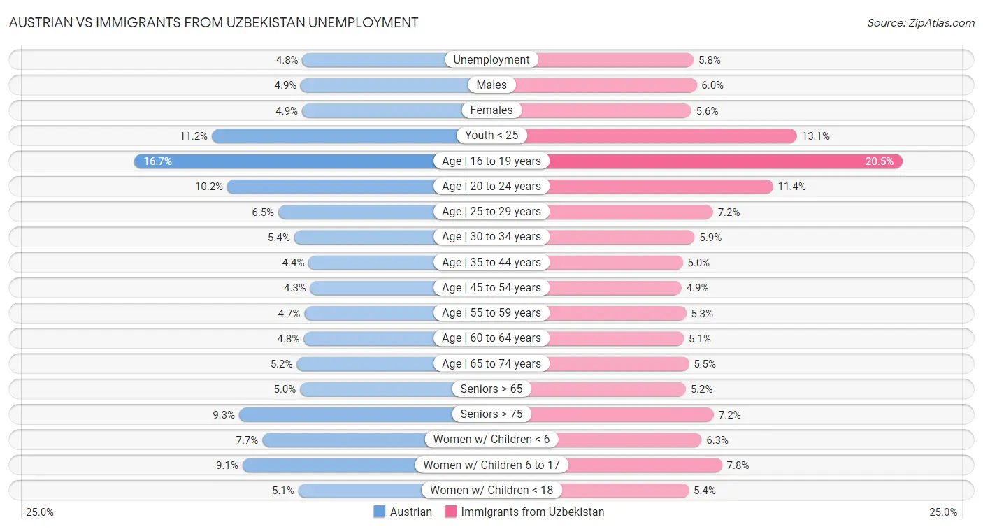 Austrian vs Immigrants from Uzbekistan Unemployment