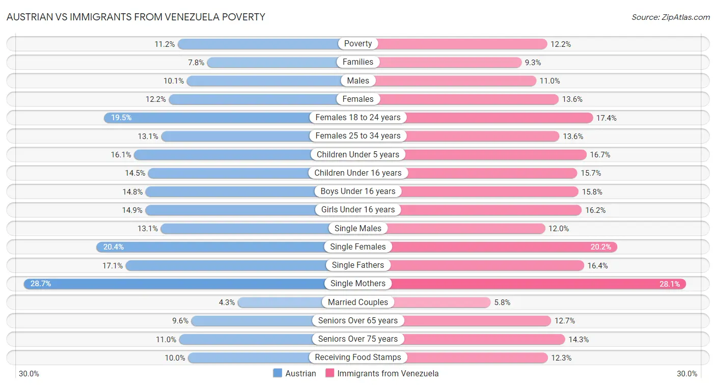 Austrian vs Immigrants from Venezuela Poverty