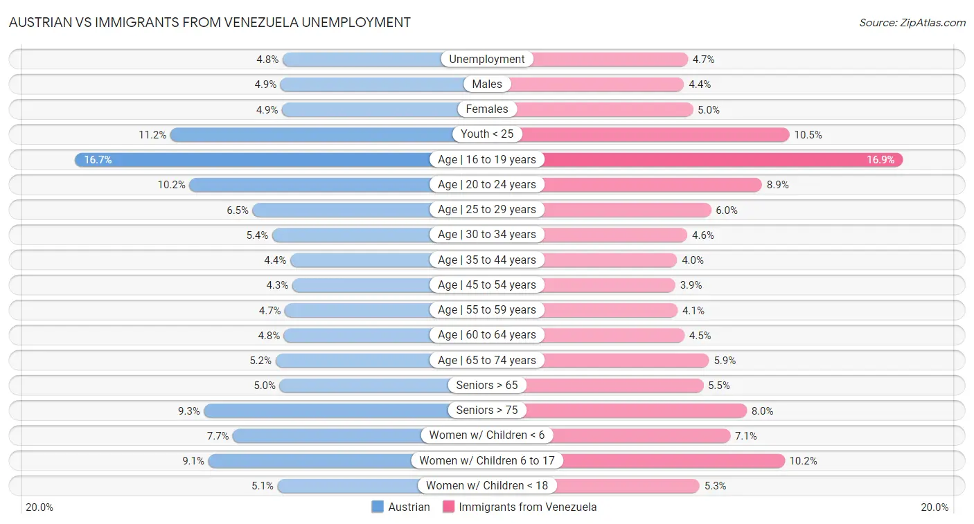Austrian vs Immigrants from Venezuela Unemployment