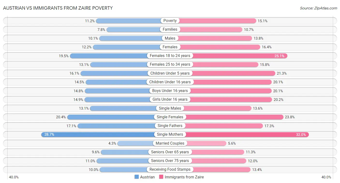 Austrian vs Immigrants from Zaire Poverty