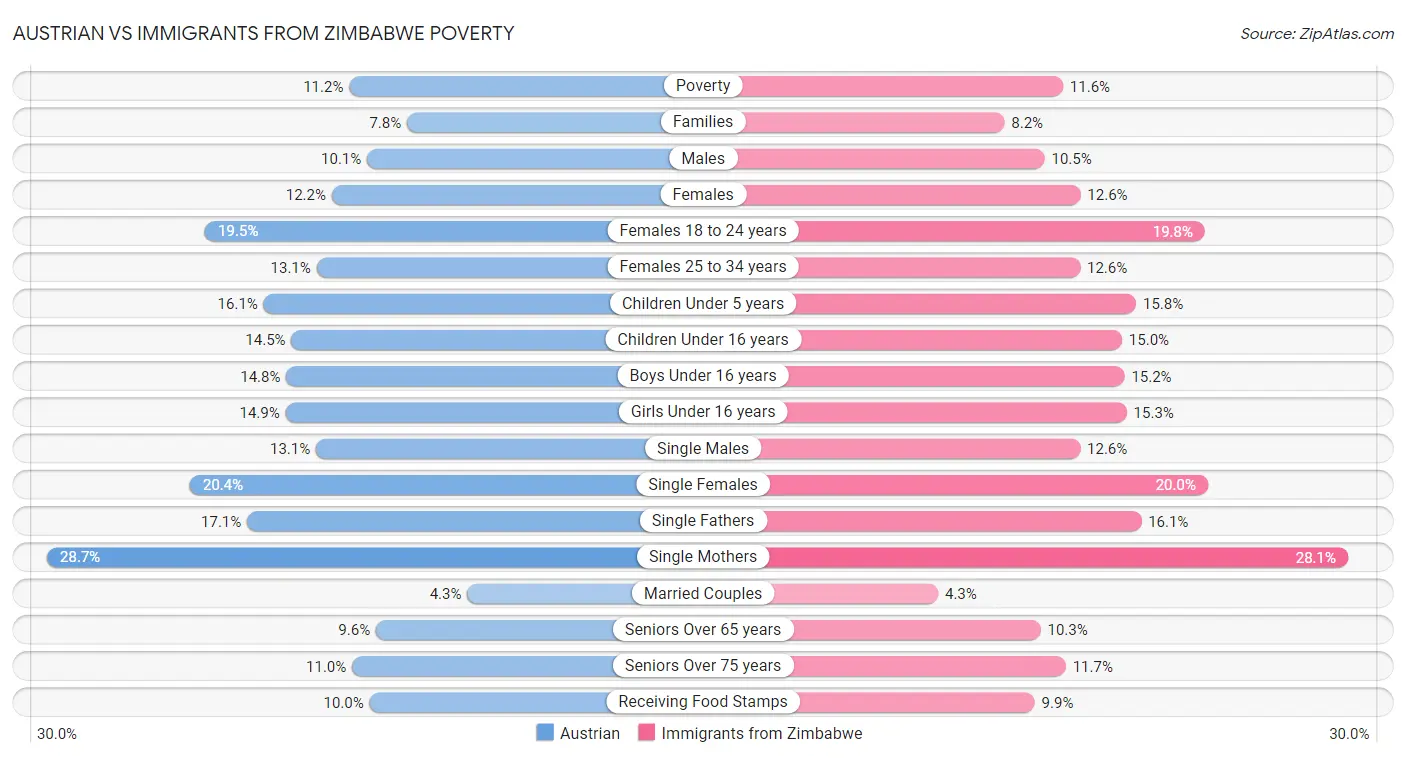 Austrian vs Immigrants from Zimbabwe Poverty