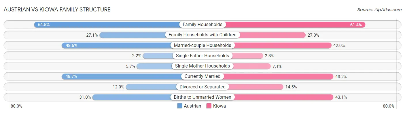 Austrian vs Kiowa Family Structure