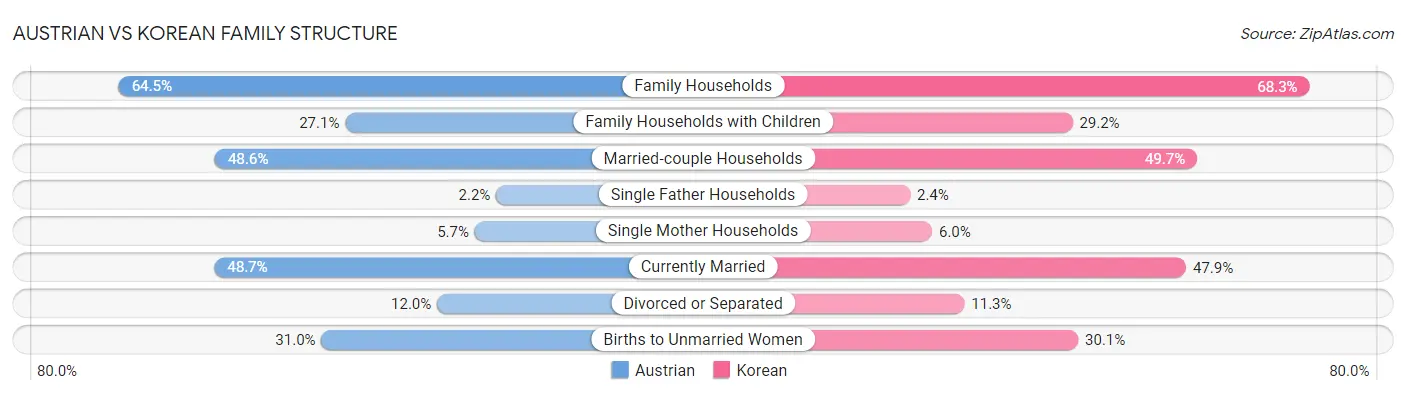 Austrian vs Korean Family Structure