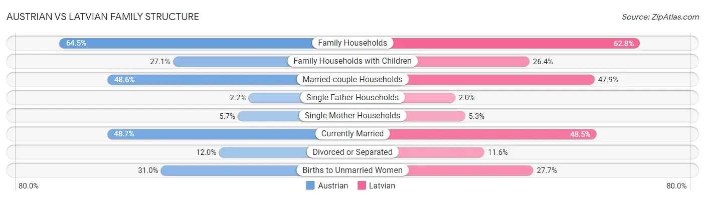 Austrian vs Latvian Family Structure