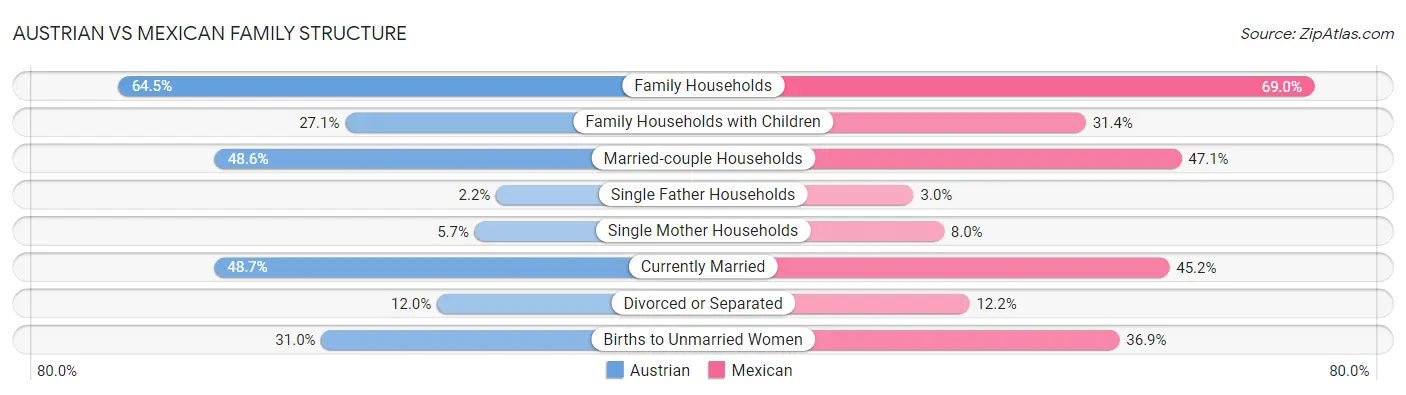 Austrian vs Mexican Family Structure