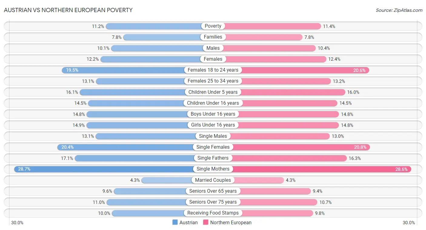 Austrian vs Northern European Poverty
