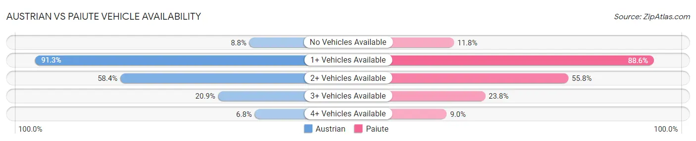 Austrian vs Paiute Vehicle Availability