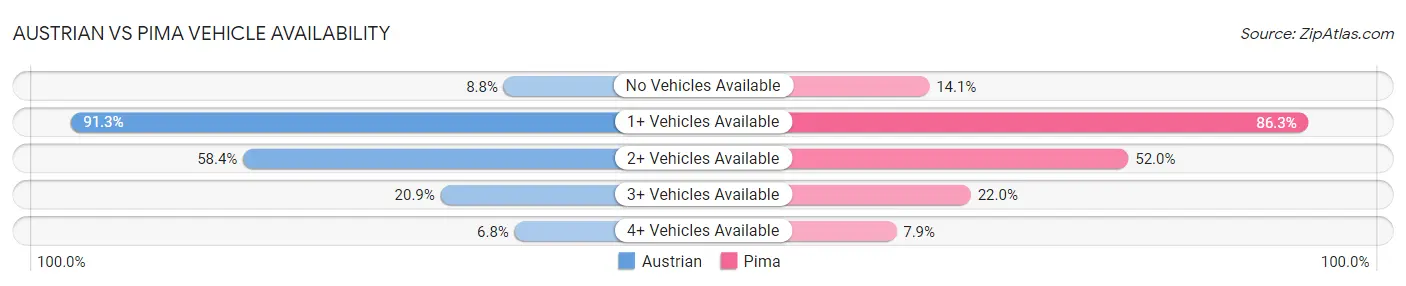 Austrian vs Pima Vehicle Availability