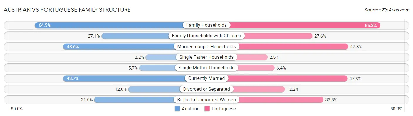 Austrian vs Portuguese Family Structure