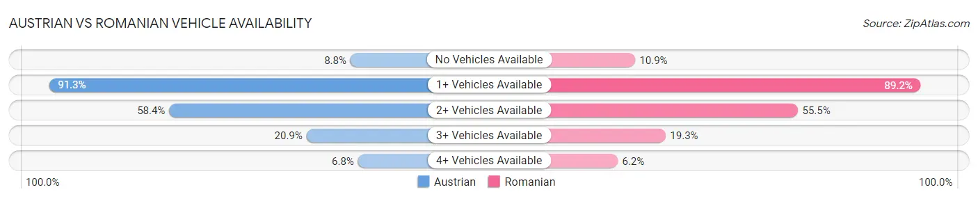 Austrian vs Romanian Vehicle Availability
