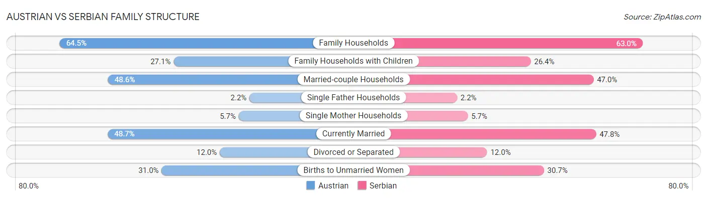 Austrian vs Serbian Family Structure