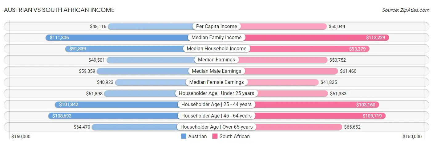 Austrian vs South African Income