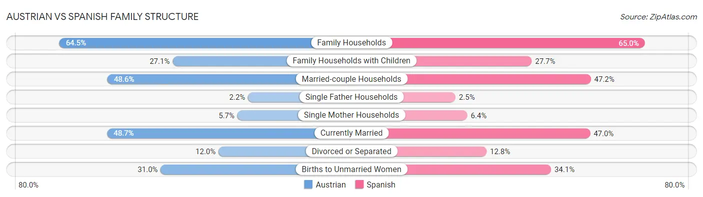 Austrian vs Spanish Family Structure