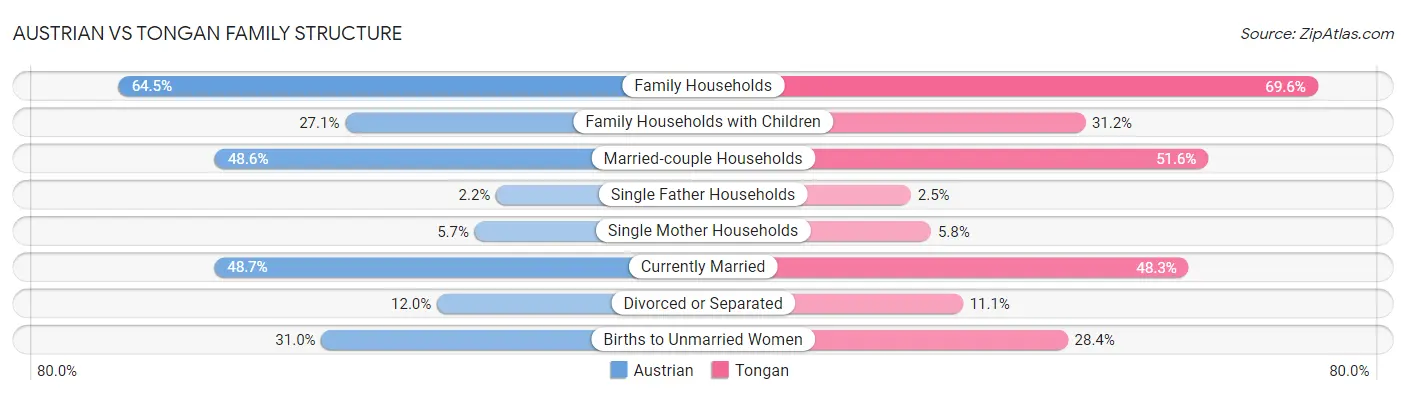 Austrian vs Tongan Family Structure