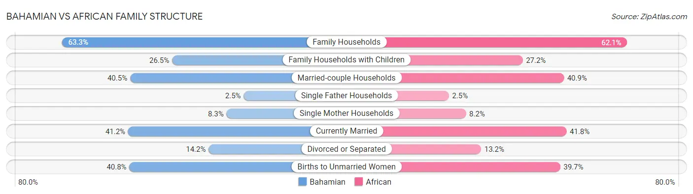 Bahamian vs African Family Structure
