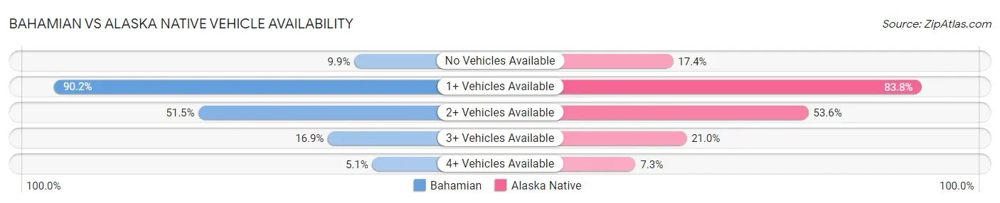 Bahamian vs Alaska Native Vehicle Availability