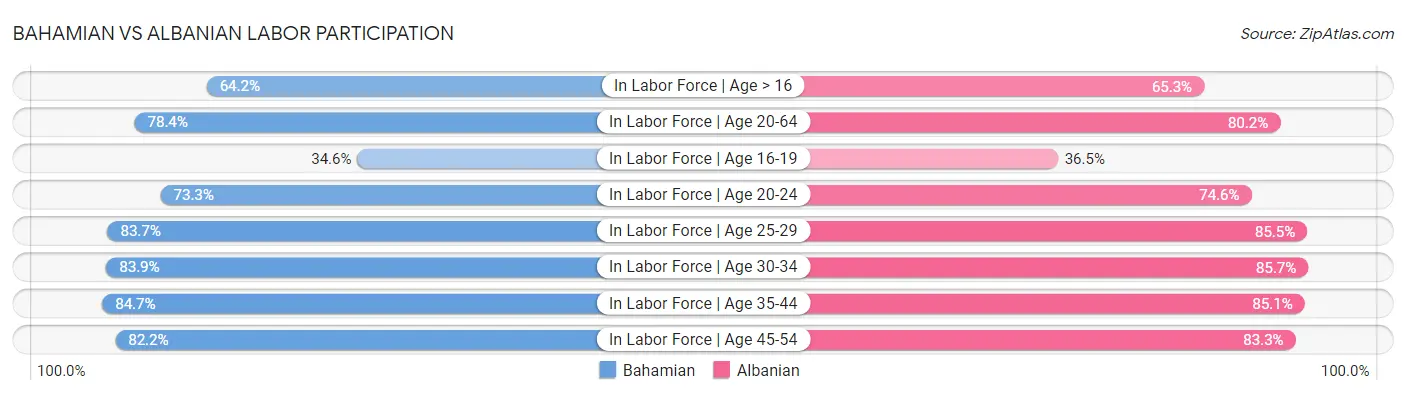 Bahamian vs Albanian Labor Participation