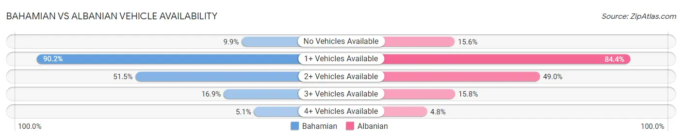 Bahamian vs Albanian Vehicle Availability