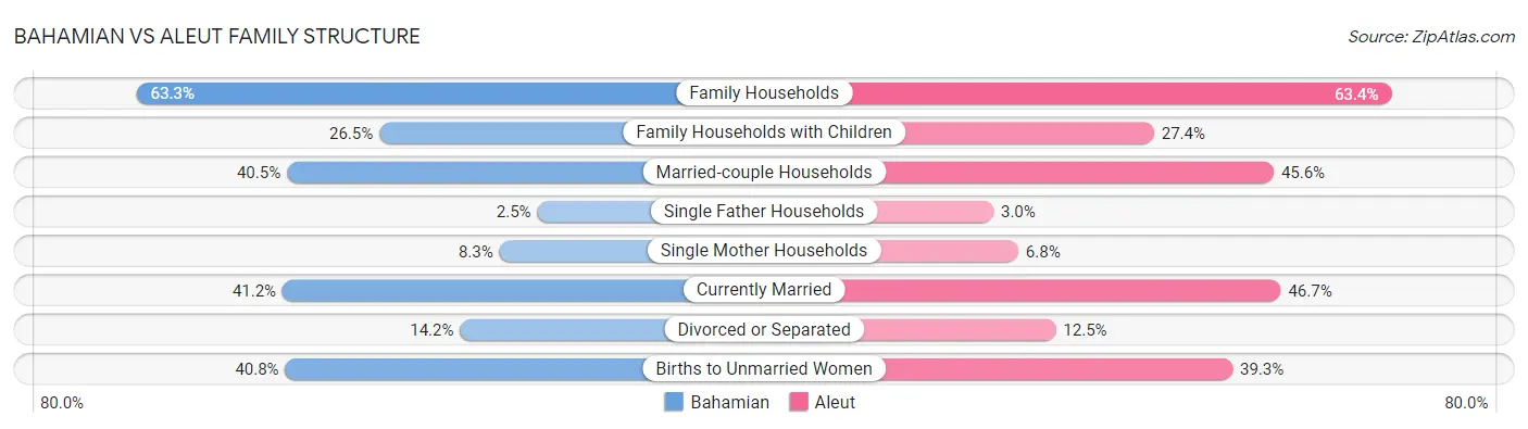 Bahamian vs Aleut Family Structure