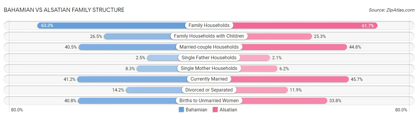 Bahamian vs Alsatian Family Structure