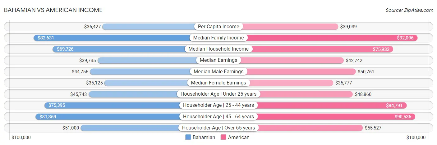 Bahamian vs American Income
