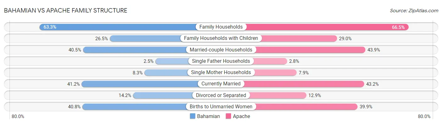 Bahamian vs Apache Family Structure