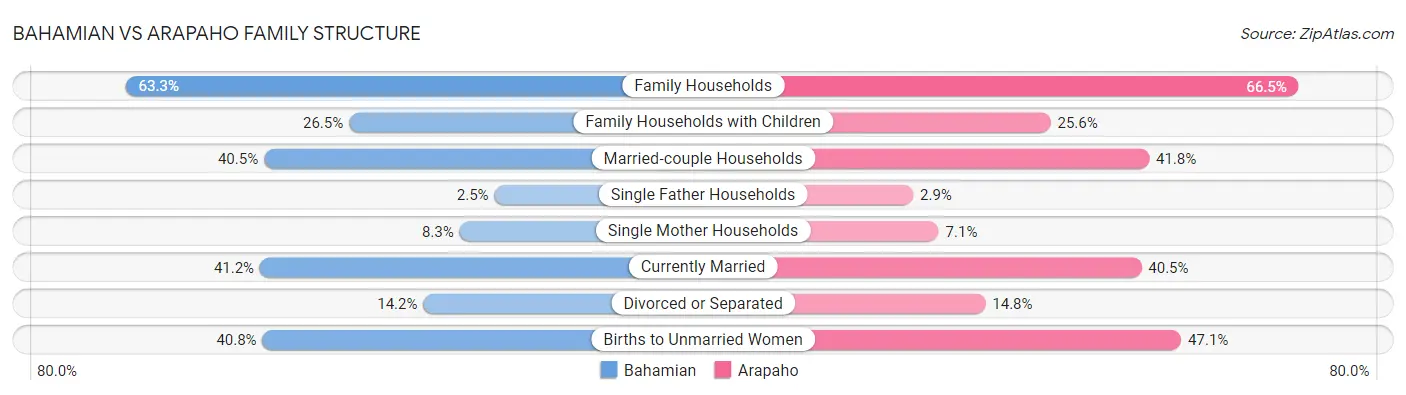 Bahamian vs Arapaho Family Structure